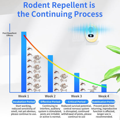 6 Packs Ultrasonic Pest Repeler, 2025 New Mouse Repelent Indoor, Electronic Pest Control Plug in for Mice Mosquito Bug Mouse Rodent Roach Spider